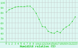 Courbe de l'humidit relative pour La Chapelle-Montreuil (86)
