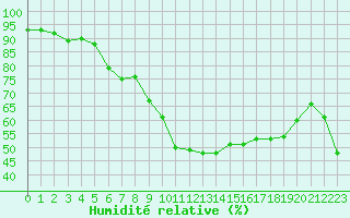 Courbe de l'humidit relative pour Biscarrosse (40)