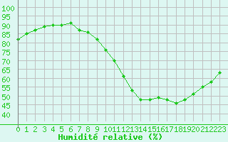 Courbe de l'humidit relative pour Dunkerque (59)