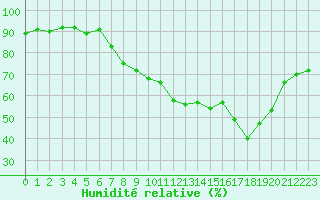 Courbe de l'humidit relative pour Figari (2A)