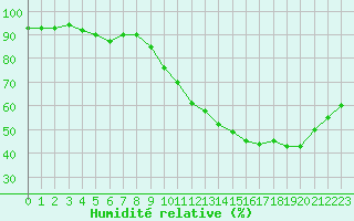 Courbe de l'humidit relative pour Chartres (28)