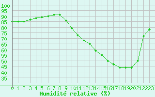 Courbe de l'humidit relative pour Corsept (44)