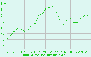 Courbe de l'humidit relative pour Lyon - Bron (69)