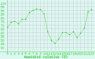 Courbe de l'humidit relative pour Orlans (45)