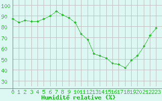 Courbe de l'humidit relative pour Saint-Martial-de-Vitaterne (17)