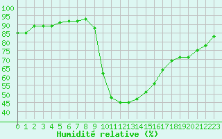 Courbe de l'humidit relative pour Bagnres-de-Luchon (31)