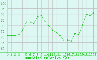 Courbe de l'humidit relative pour Chteaudun (28)