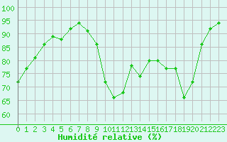 Courbe de l'humidit relative pour Agen (47)