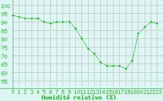 Courbe de l'humidit relative pour Angers-Beaucouz (49)