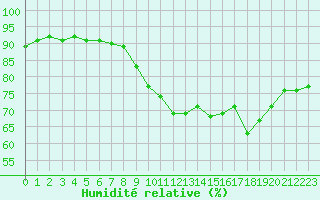 Courbe de l'humidit relative pour Cap Ferret (33)