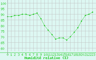 Courbe de l'humidit relative pour Strasbourg (67)