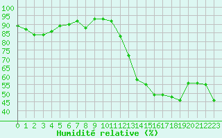 Courbe de l'humidit relative pour Bordeaux (33)