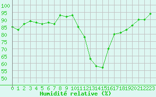 Courbe de l'humidit relative pour Selonnet - Chabanon (04)