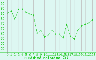 Courbe de l'humidit relative pour Abbeville (80)