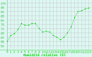 Courbe de l'humidit relative pour Orange (84)