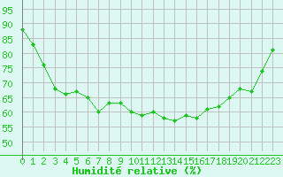 Courbe de l'humidit relative pour Gignac (34)