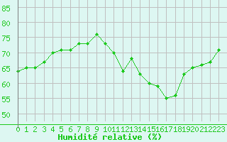 Courbe de l'humidit relative pour Tours (37)