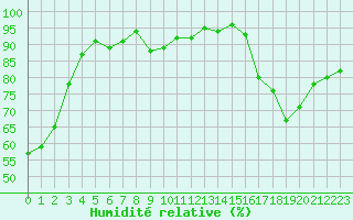 Courbe de l'humidit relative pour Lemberg (57)