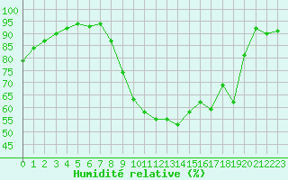 Courbe de l'humidit relative pour Pau (64)