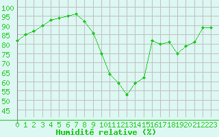 Courbe de l'humidit relative pour Tours (37)