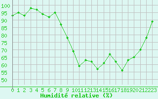 Courbe de l'humidit relative pour Pertuis - Le Farigoulier (84)