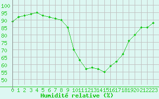 Courbe de l'humidit relative pour Vias (34)