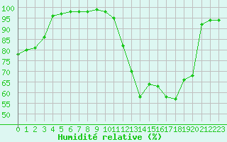 Courbe de l'humidit relative pour Chteau-Chinon (58)