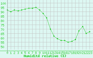 Courbe de l'humidit relative pour Bridel (Lu)