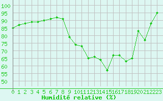 Courbe de l'humidit relative pour Dax (40)