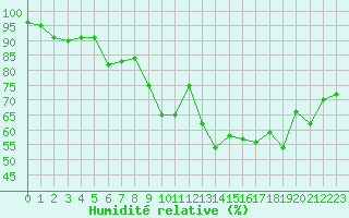 Courbe de l'humidit relative pour Lorient (56)