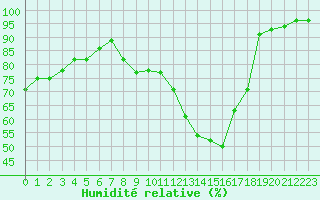 Courbe de l'humidit relative pour Bridel (Lu)