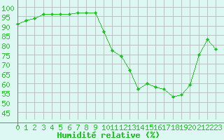 Courbe de l'humidit relative pour Bridel (Lu)