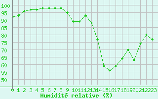 Courbe de l'humidit relative pour Saint-Brieuc (22)