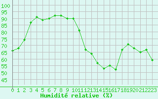 Courbe de l'humidit relative pour Paray-le-Monial - St-Yan (71)