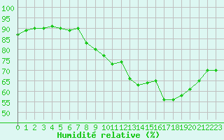 Courbe de l'humidit relative pour Metz (57)