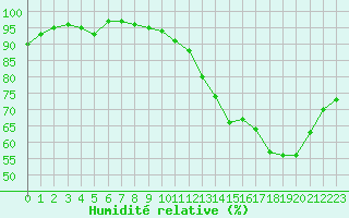 Courbe de l'humidit relative pour Tours (37)