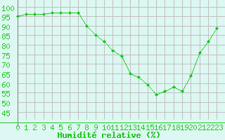 Courbe de l'humidit relative pour Grandfresnoy (60)