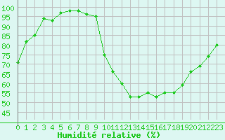 Courbe de l'humidit relative pour Sgur-le-Chteau (19)