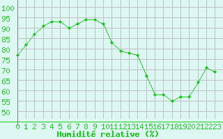Courbe de l'humidit relative pour Monts-sur-Guesnes (86)