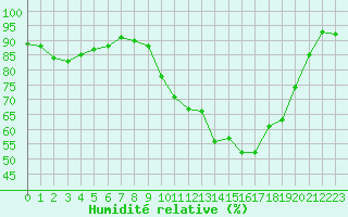 Courbe de l'humidit relative pour Bures-sur-Yvette (91)