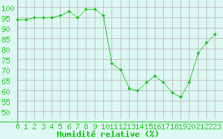 Courbe de l'humidit relative pour Pau (64)