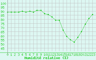 Courbe de l'humidit relative pour Saclas (91)
