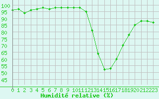 Courbe de l'humidit relative pour Bordeaux (33)