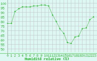 Courbe de l'humidit relative pour Trappes (78)