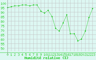 Courbe de l'humidit relative pour Gourdon (46)