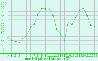Courbe de l'humidit relative pour Biarritz (64)