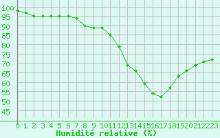 Courbe de l'humidit relative pour Niort (79)