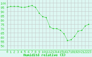 Courbe de l'humidit relative pour Tour-en-Sologne (41)