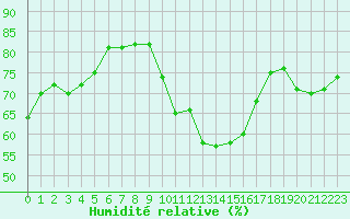 Courbe de l'humidit relative pour Marignane (13)