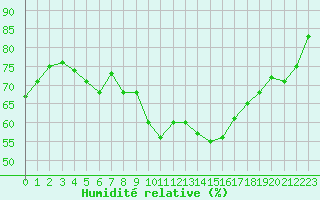 Courbe de l'humidit relative pour Cannes (06)